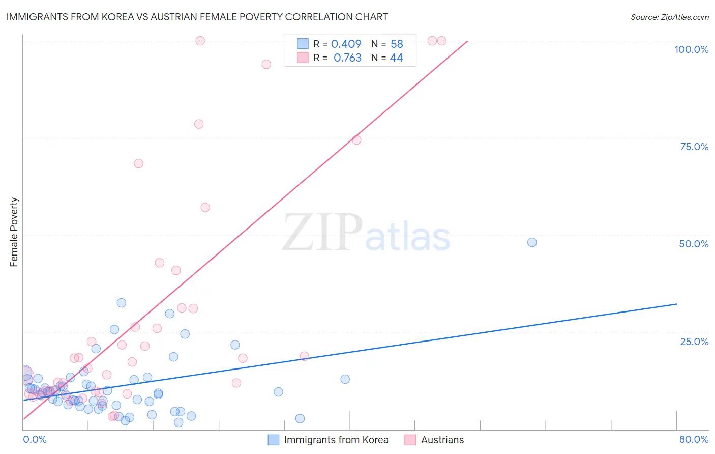 Immigrants from Korea vs Austrian Female Poverty