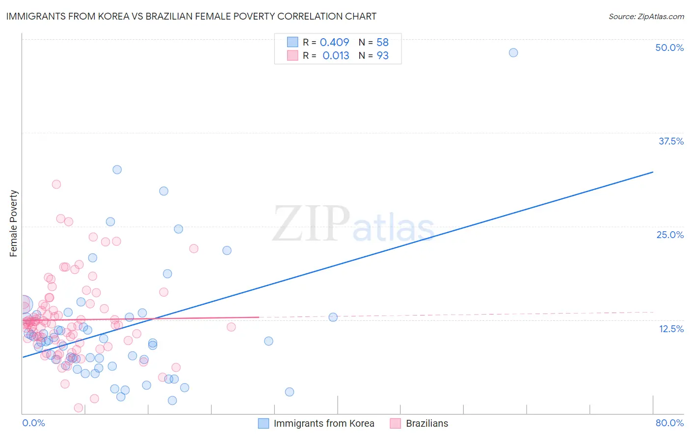 Immigrants from Korea vs Brazilian Female Poverty