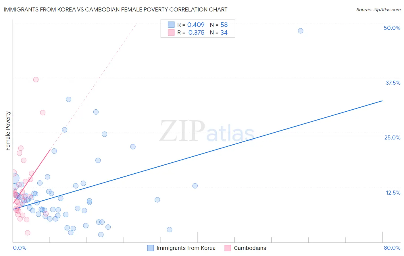 Immigrants from Korea vs Cambodian Female Poverty