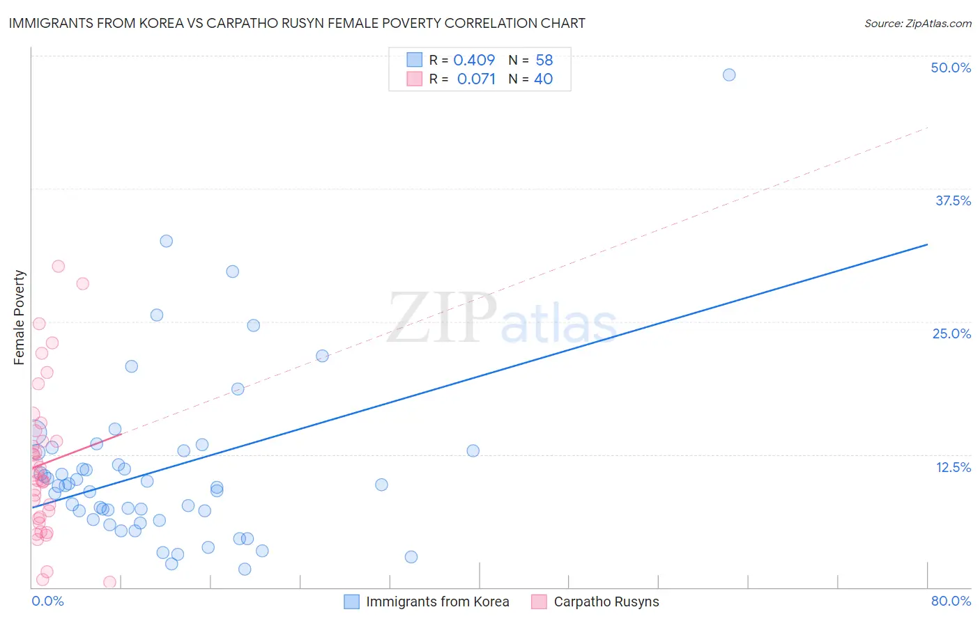 Immigrants from Korea vs Carpatho Rusyn Female Poverty