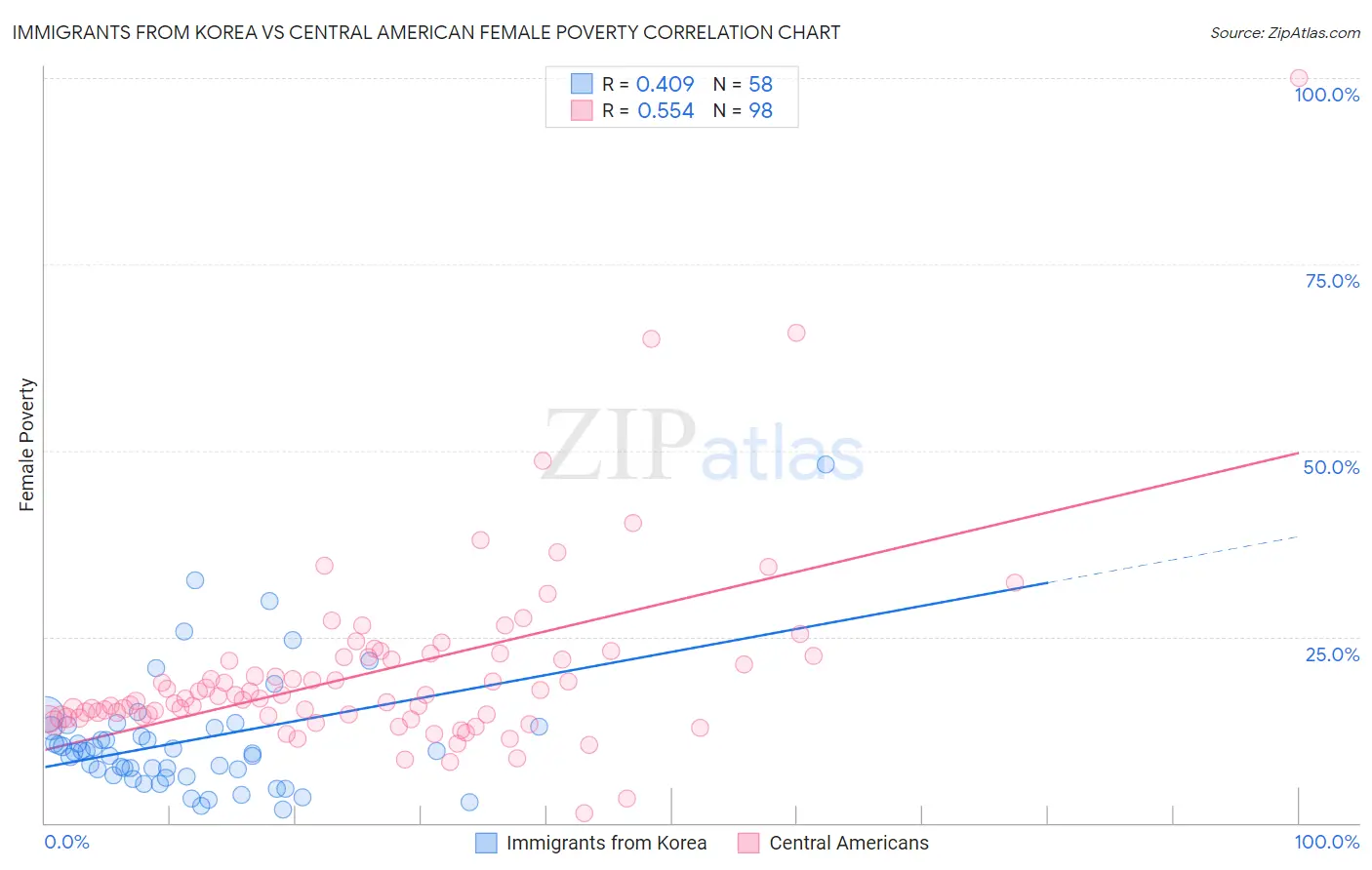 Immigrants from Korea vs Central American Female Poverty