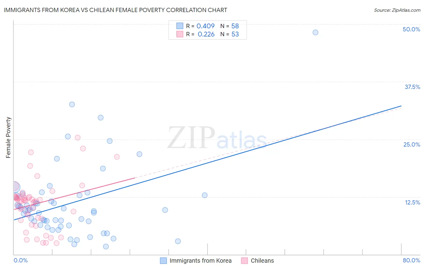 Immigrants from Korea vs Chilean Female Poverty