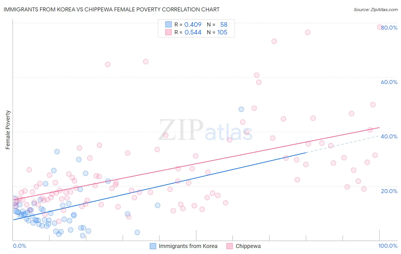 Immigrants from Korea vs Chippewa Female Poverty