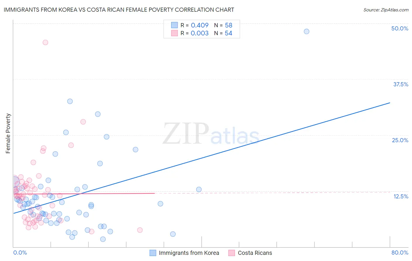 Immigrants from Korea vs Costa Rican Female Poverty