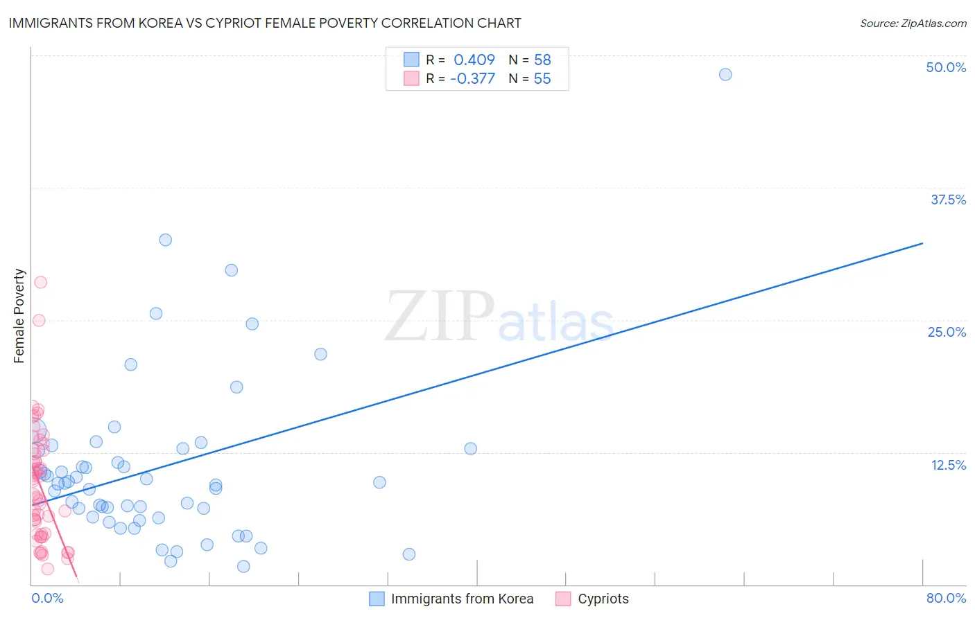 Immigrants from Korea vs Cypriot Female Poverty