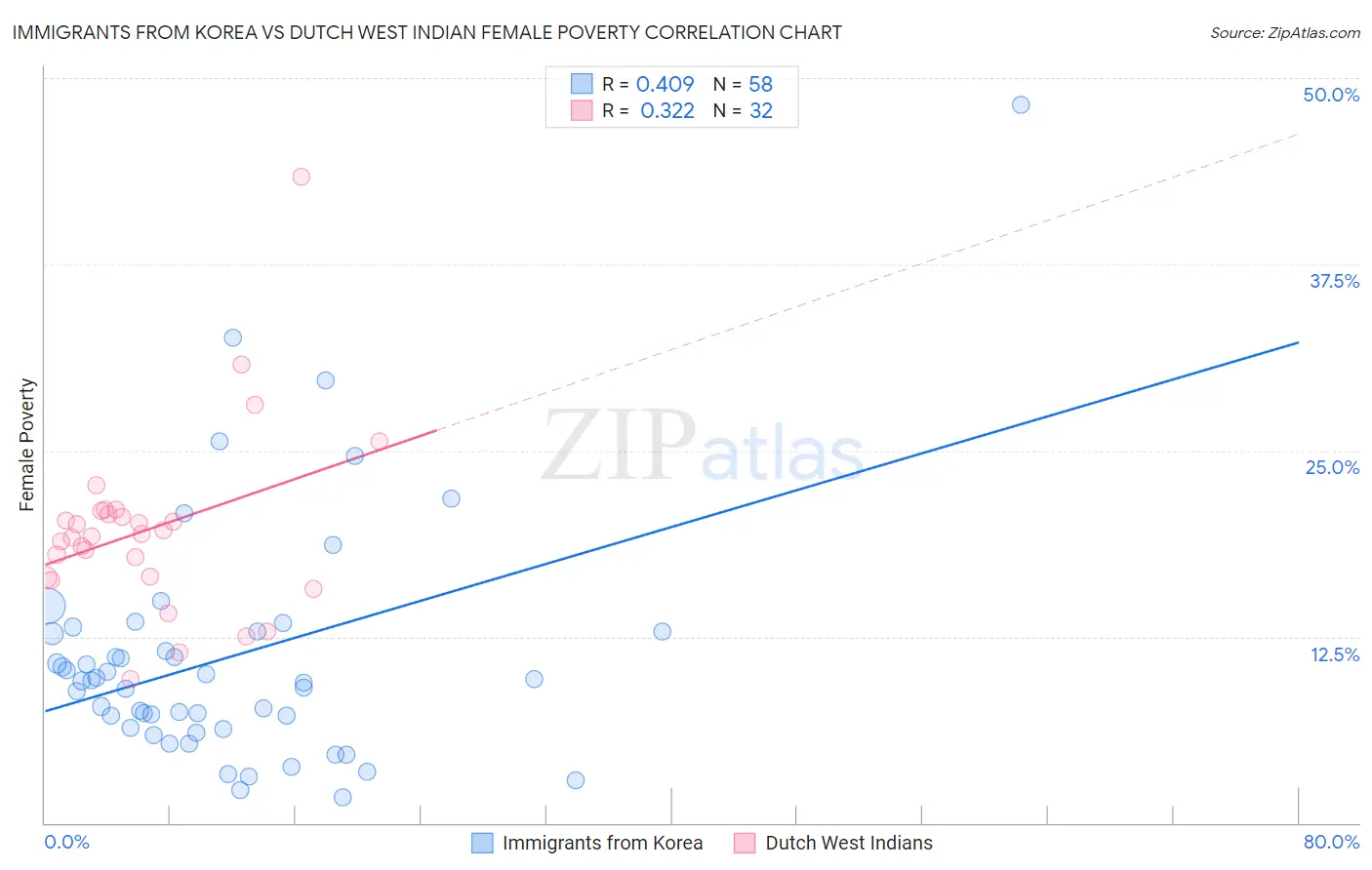Immigrants from Korea vs Dutch West Indian Female Poverty