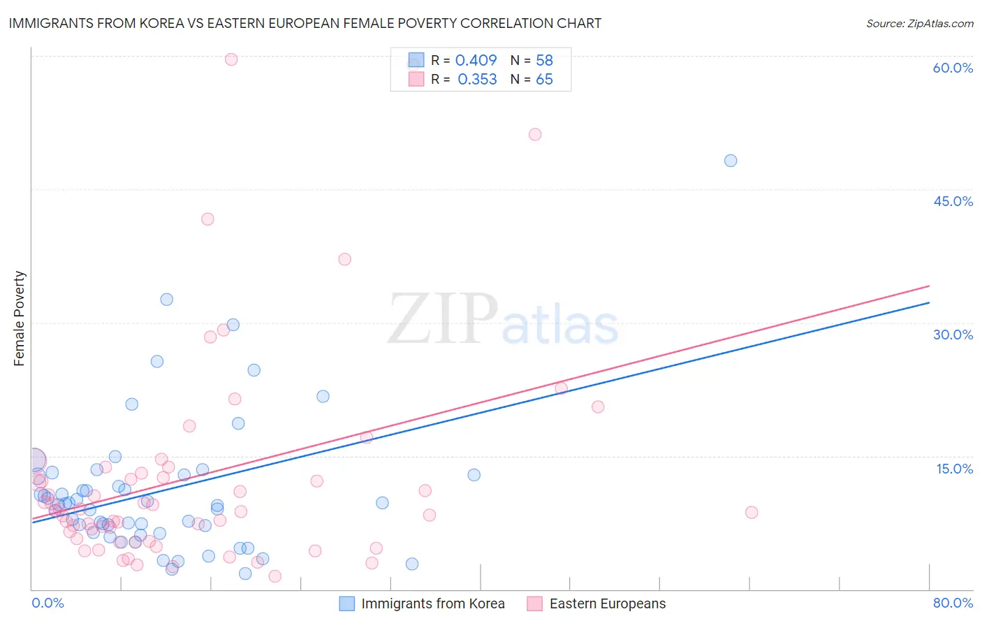 Immigrants from Korea vs Eastern European Female Poverty