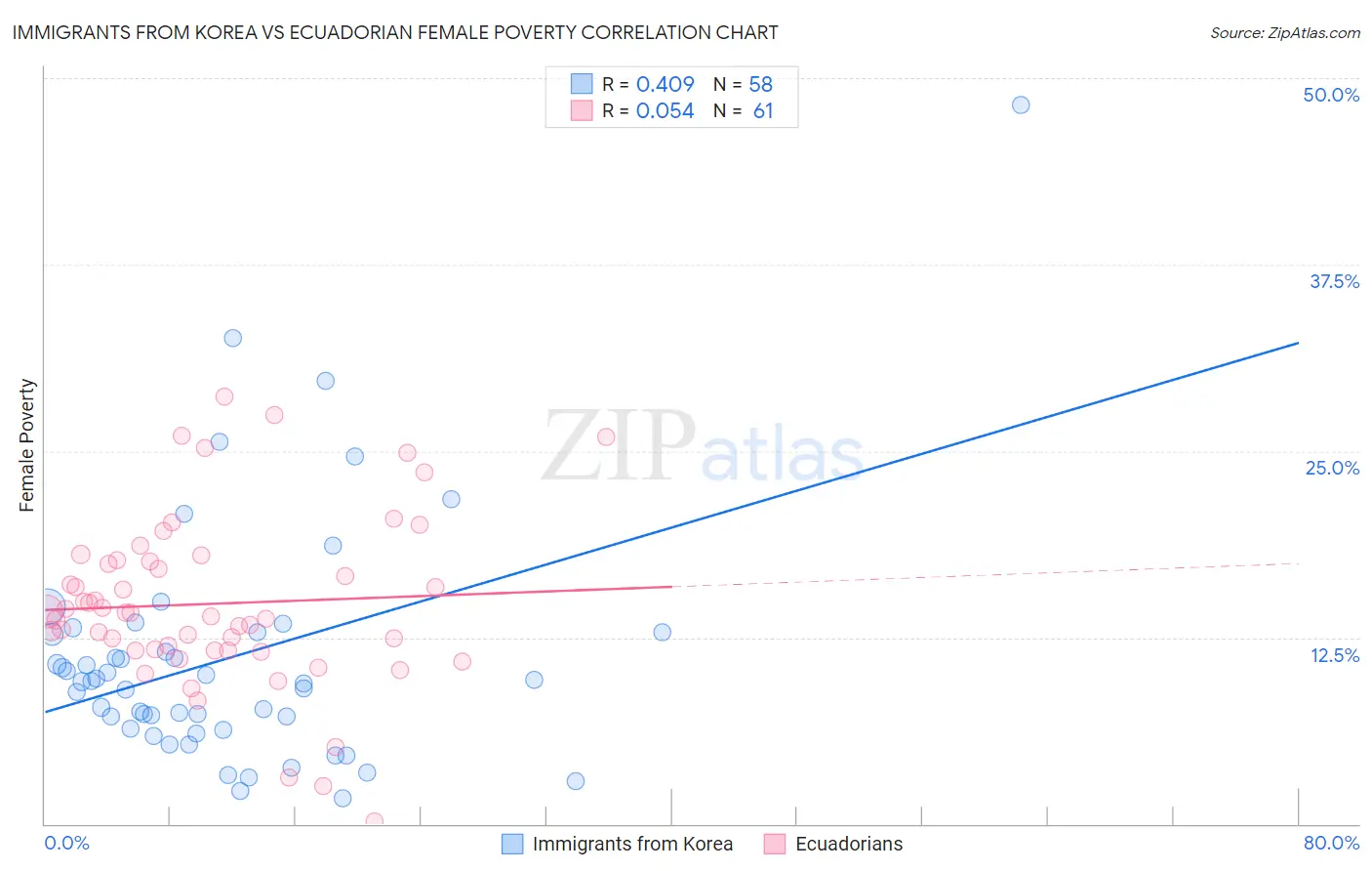 Immigrants from Korea vs Ecuadorian Female Poverty