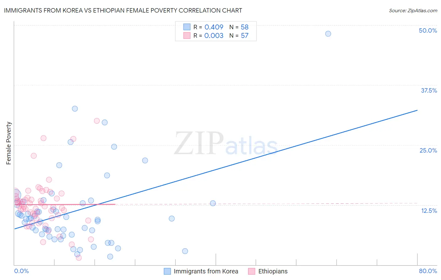 Immigrants from Korea vs Ethiopian Female Poverty