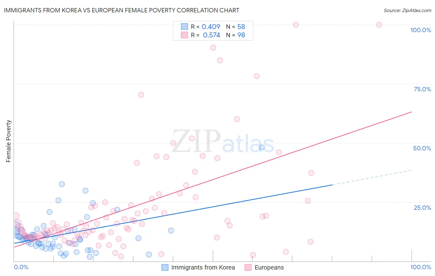 Immigrants from Korea vs European Female Poverty