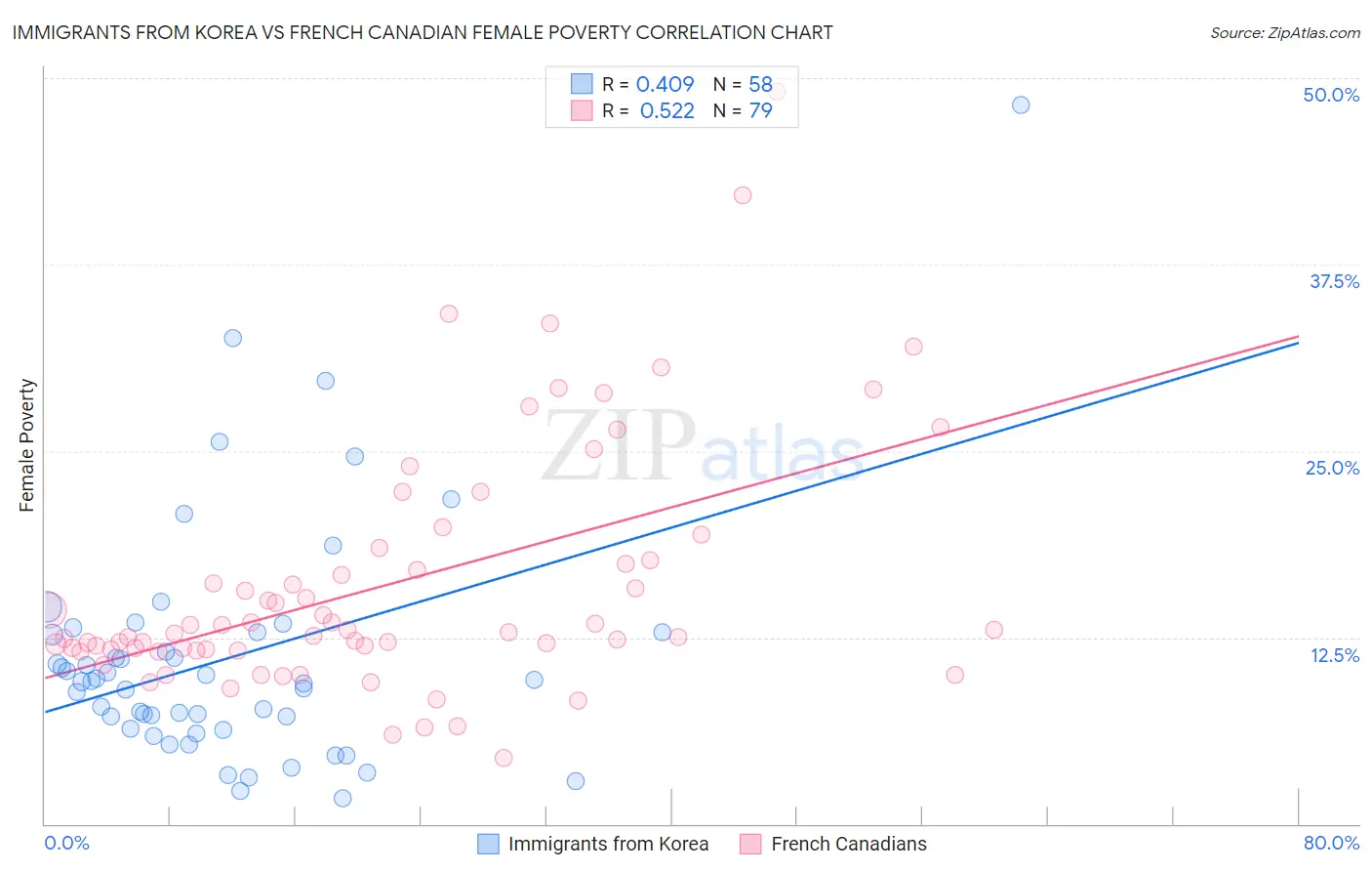 Immigrants from Korea vs French Canadian Female Poverty