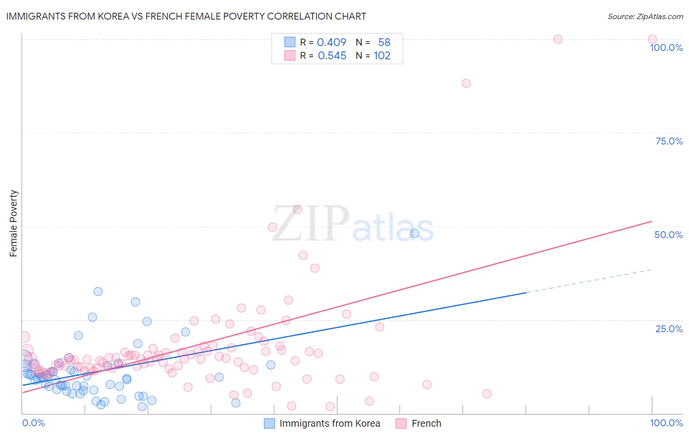 Immigrants from Korea vs French Female Poverty