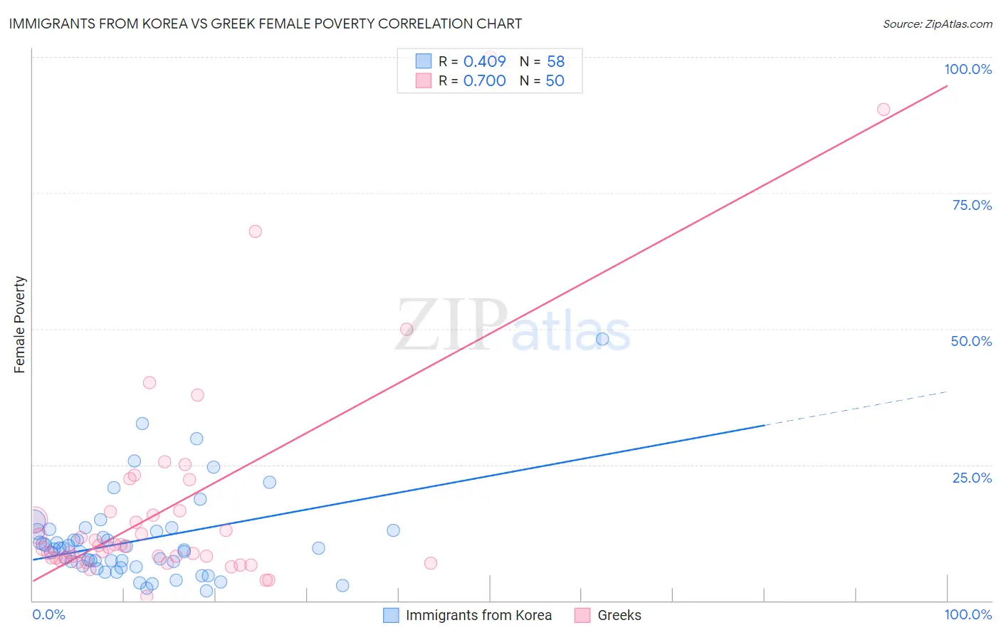 Immigrants from Korea vs Greek Female Poverty