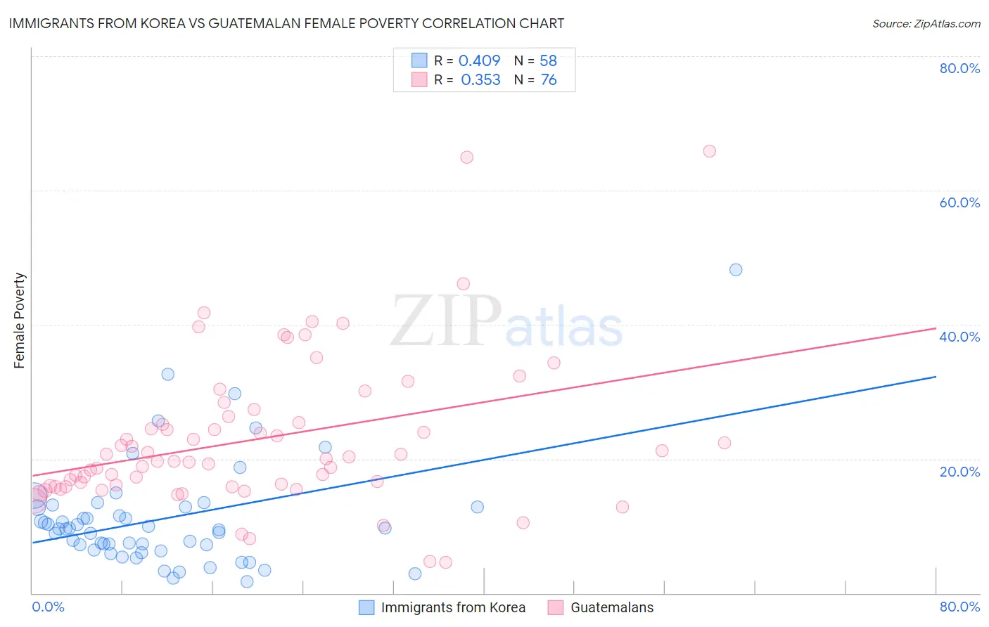 Immigrants from Korea vs Guatemalan Female Poverty