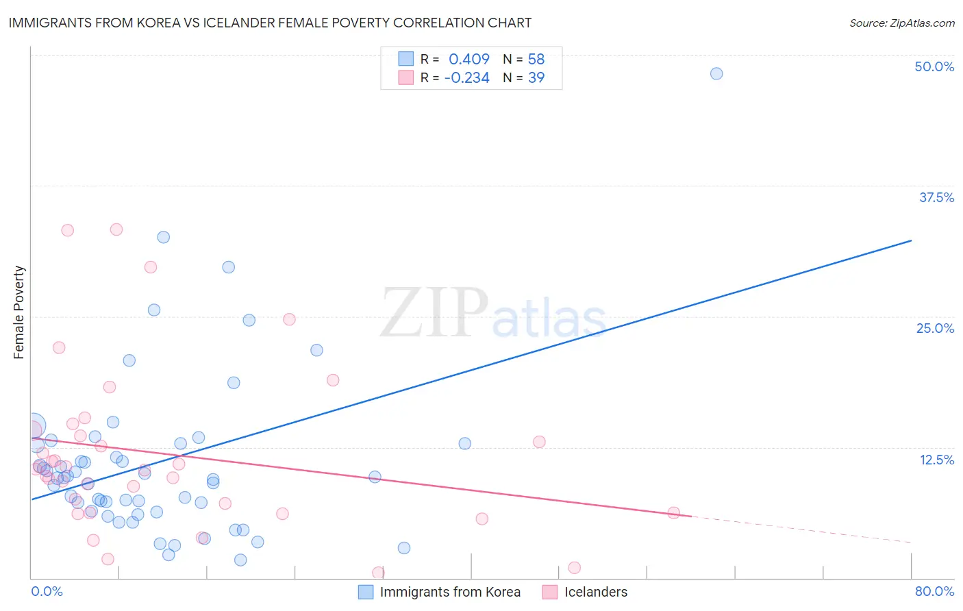 Immigrants from Korea vs Icelander Female Poverty