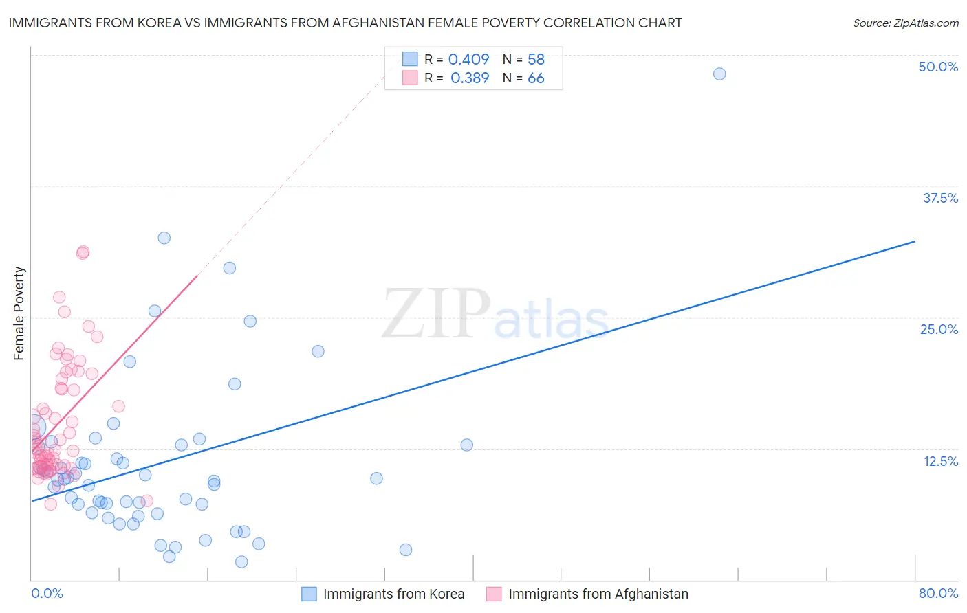 Immigrants from Korea vs Immigrants from Afghanistan Female Poverty