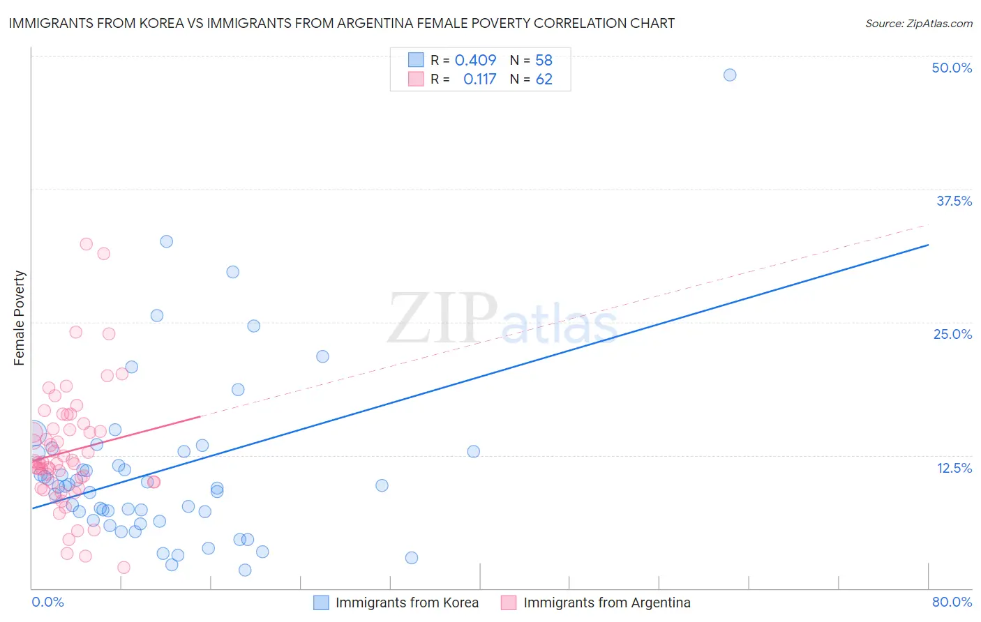 Immigrants from Korea vs Immigrants from Argentina Female Poverty