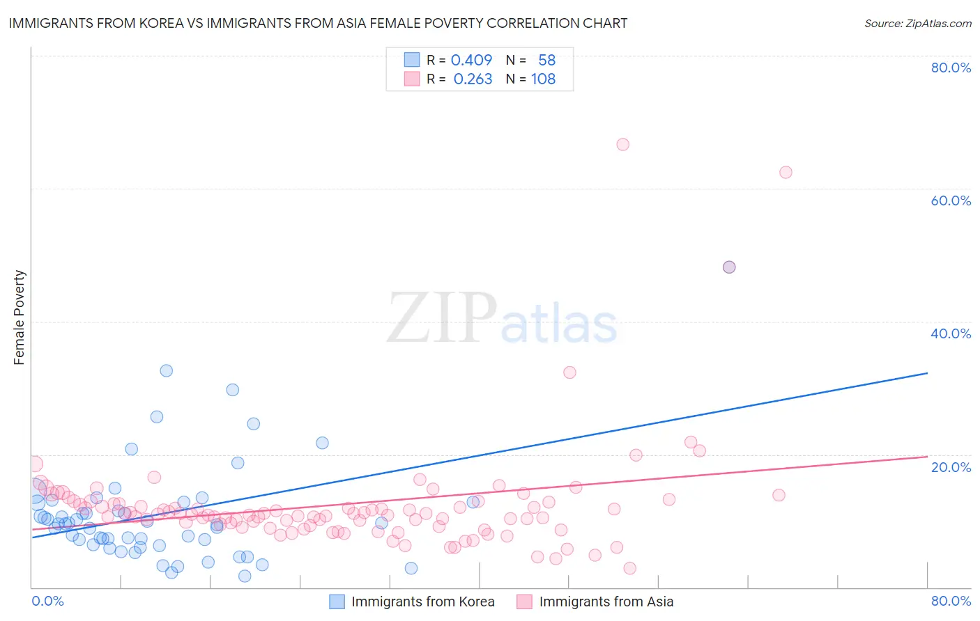 Immigrants from Korea vs Immigrants from Asia Female Poverty