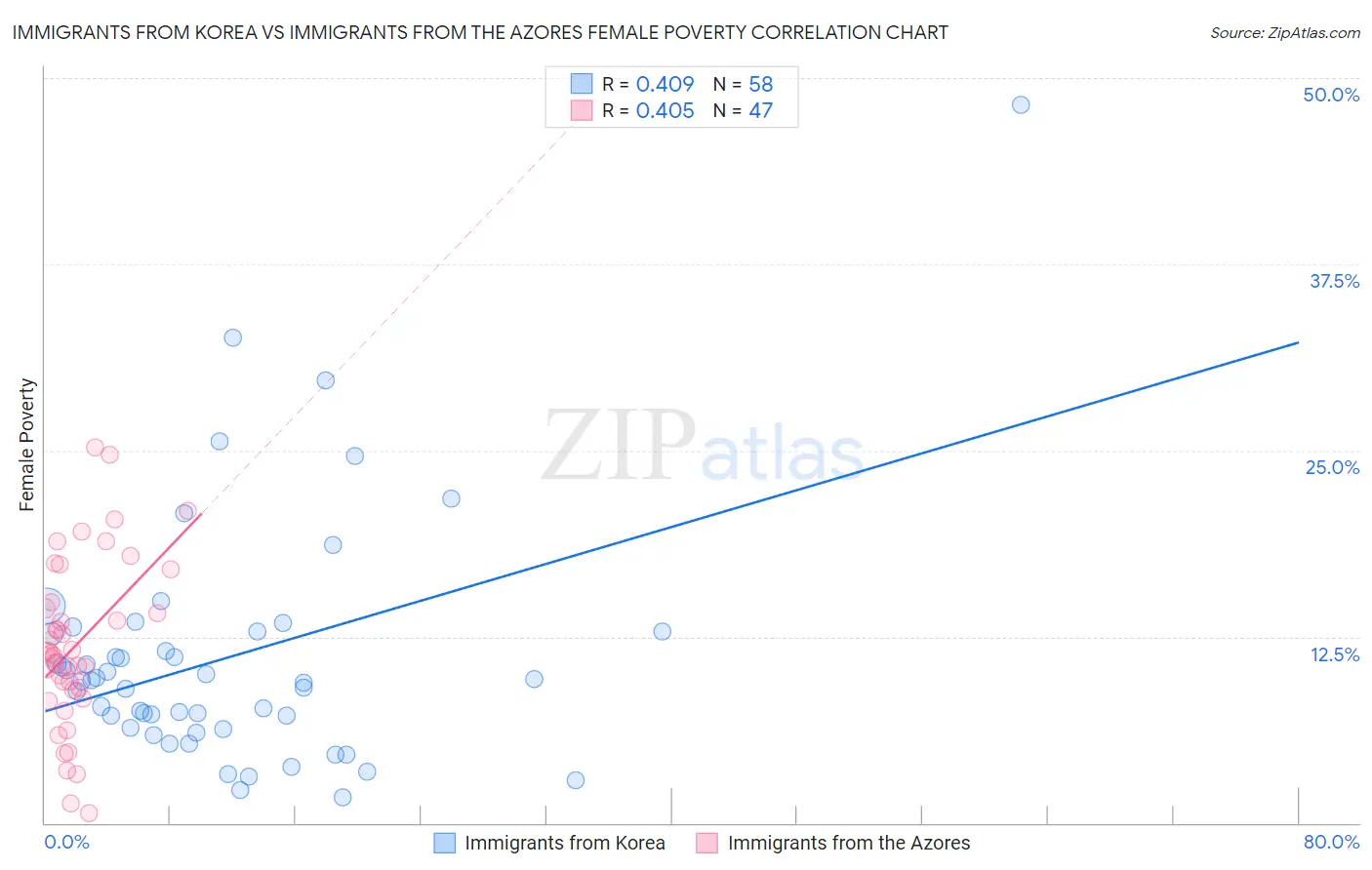 Immigrants from Korea vs Immigrants from the Azores Female Poverty