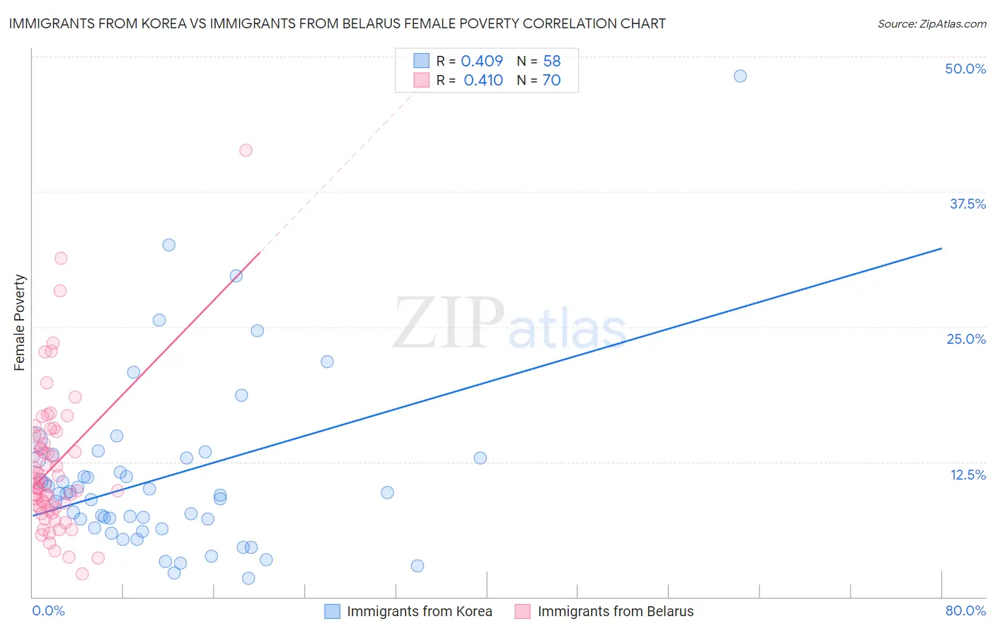 Immigrants from Korea vs Immigrants from Belarus Female Poverty