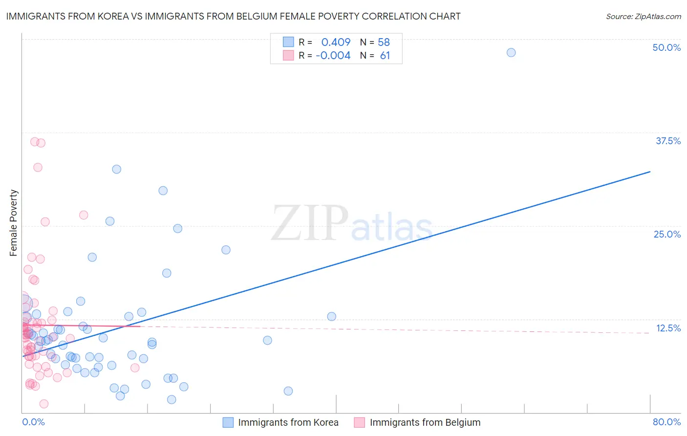 Immigrants from Korea vs Immigrants from Belgium Female Poverty