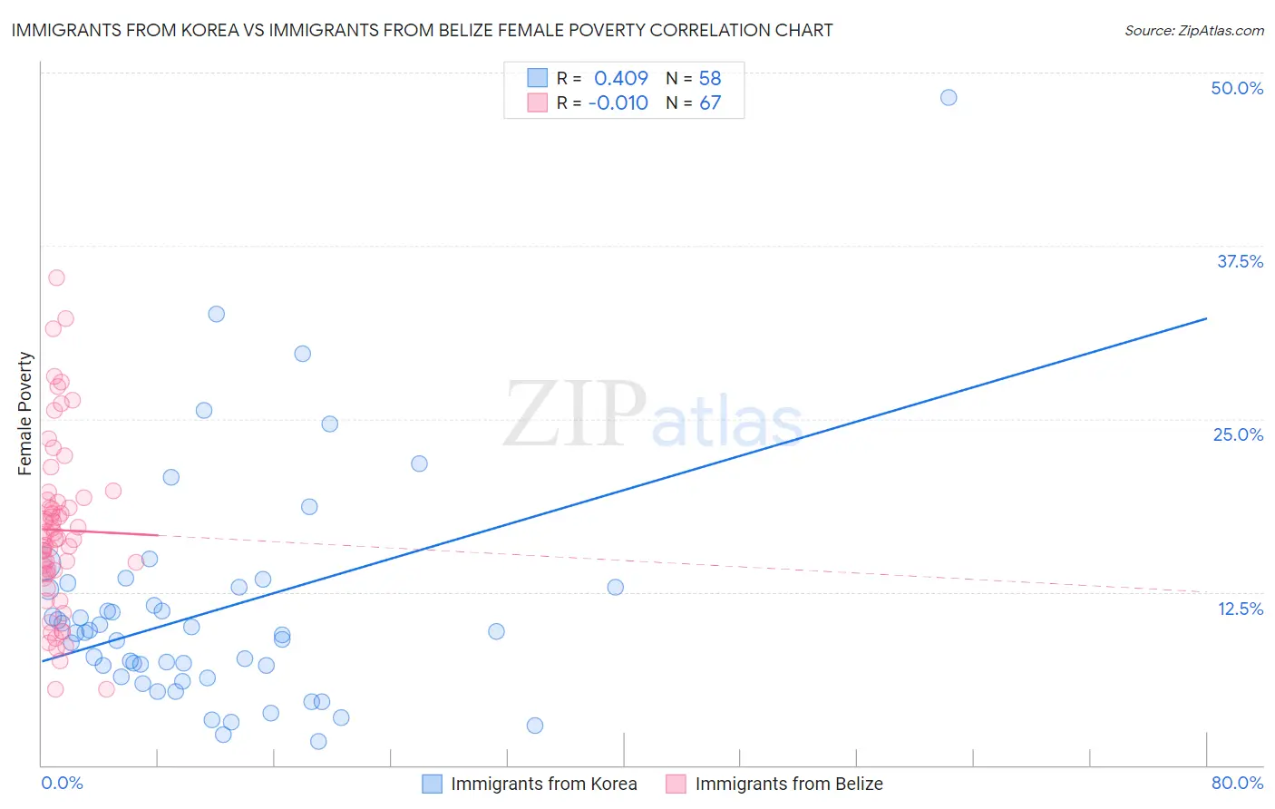 Immigrants from Korea vs Immigrants from Belize Female Poverty