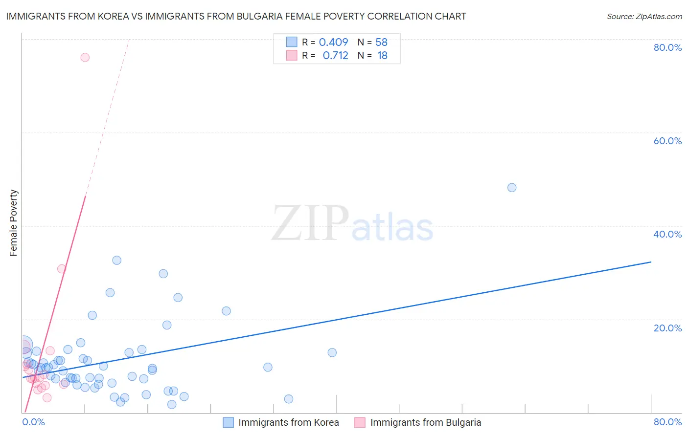 Immigrants from Korea vs Immigrants from Bulgaria Female Poverty