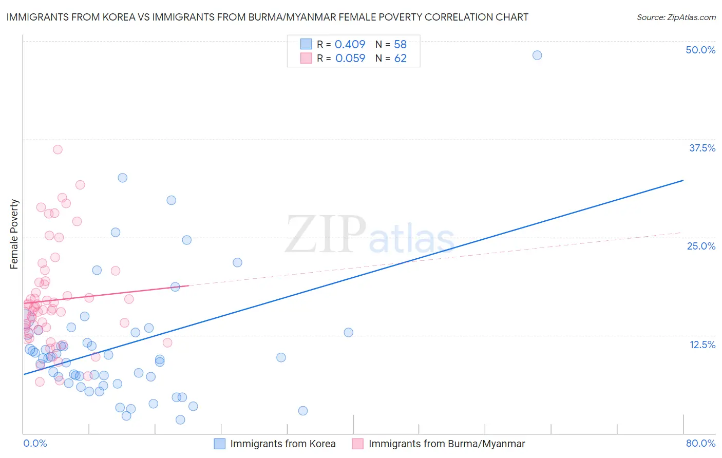 Immigrants from Korea vs Immigrants from Burma/Myanmar Female Poverty