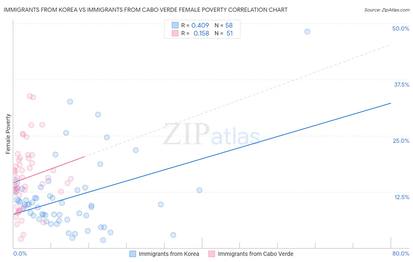 Immigrants from Korea vs Immigrants from Cabo Verde Female Poverty