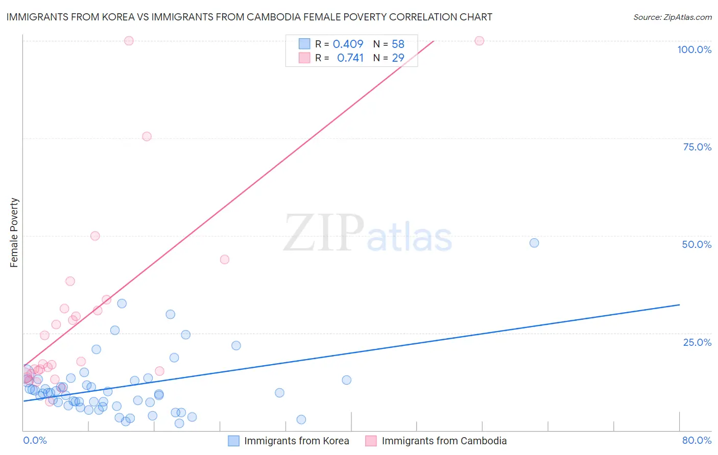 Immigrants from Korea vs Immigrants from Cambodia Female Poverty