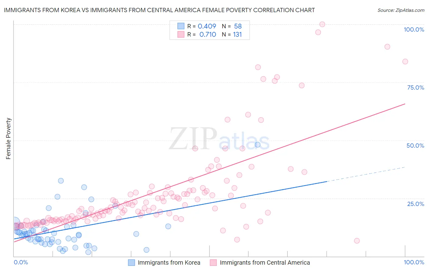 Immigrants from Korea vs Immigrants from Central America Female Poverty