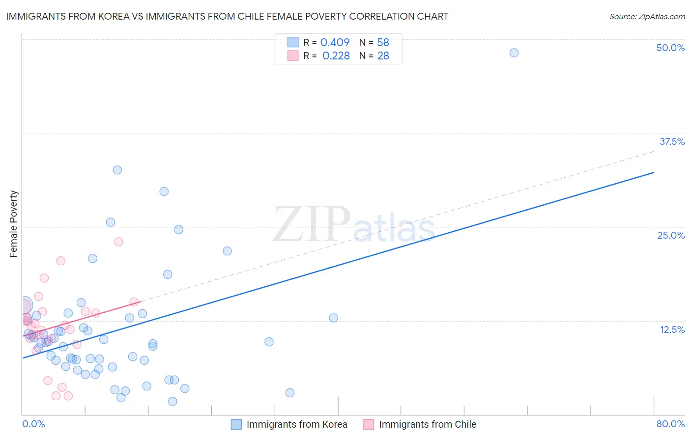 Immigrants from Korea vs Immigrants from Chile Female Poverty