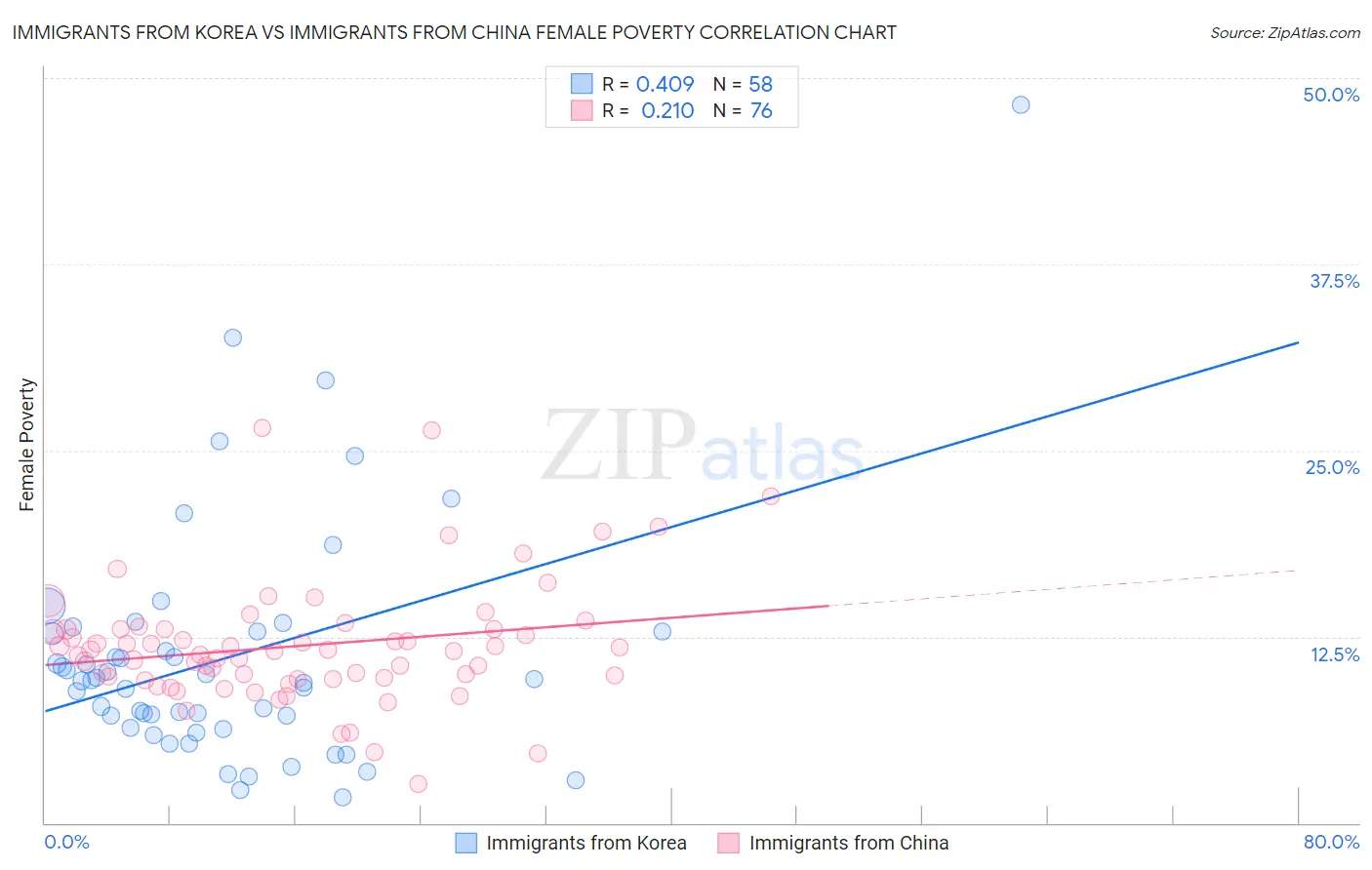 Immigrants from Korea vs Immigrants from China Female Poverty