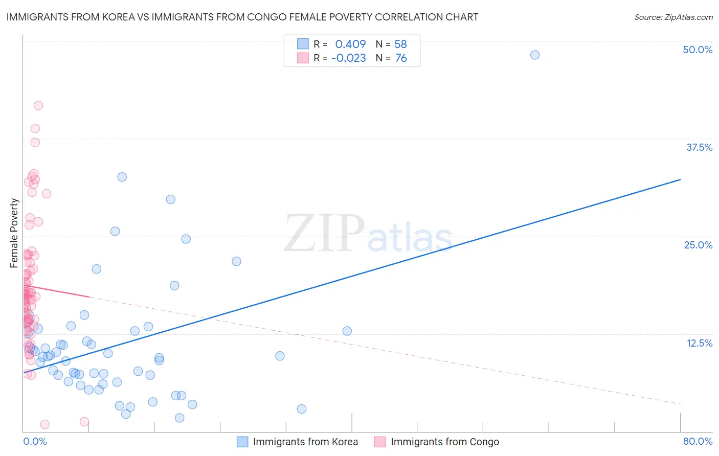 Immigrants from Korea vs Immigrants from Congo Female Poverty