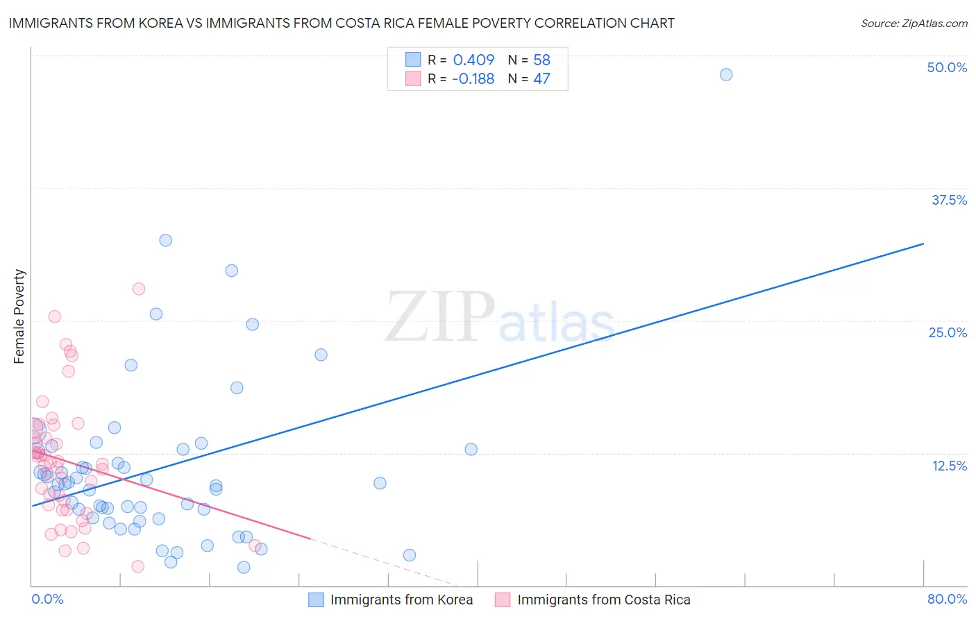 Immigrants from Korea vs Immigrants from Costa Rica Female Poverty