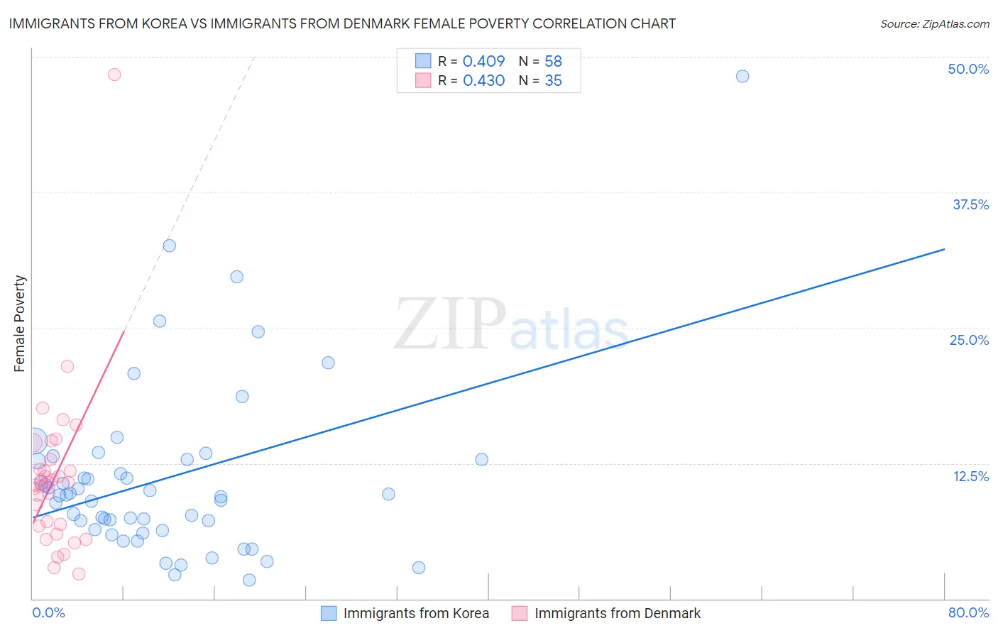 Immigrants from Korea vs Immigrants from Denmark Female Poverty