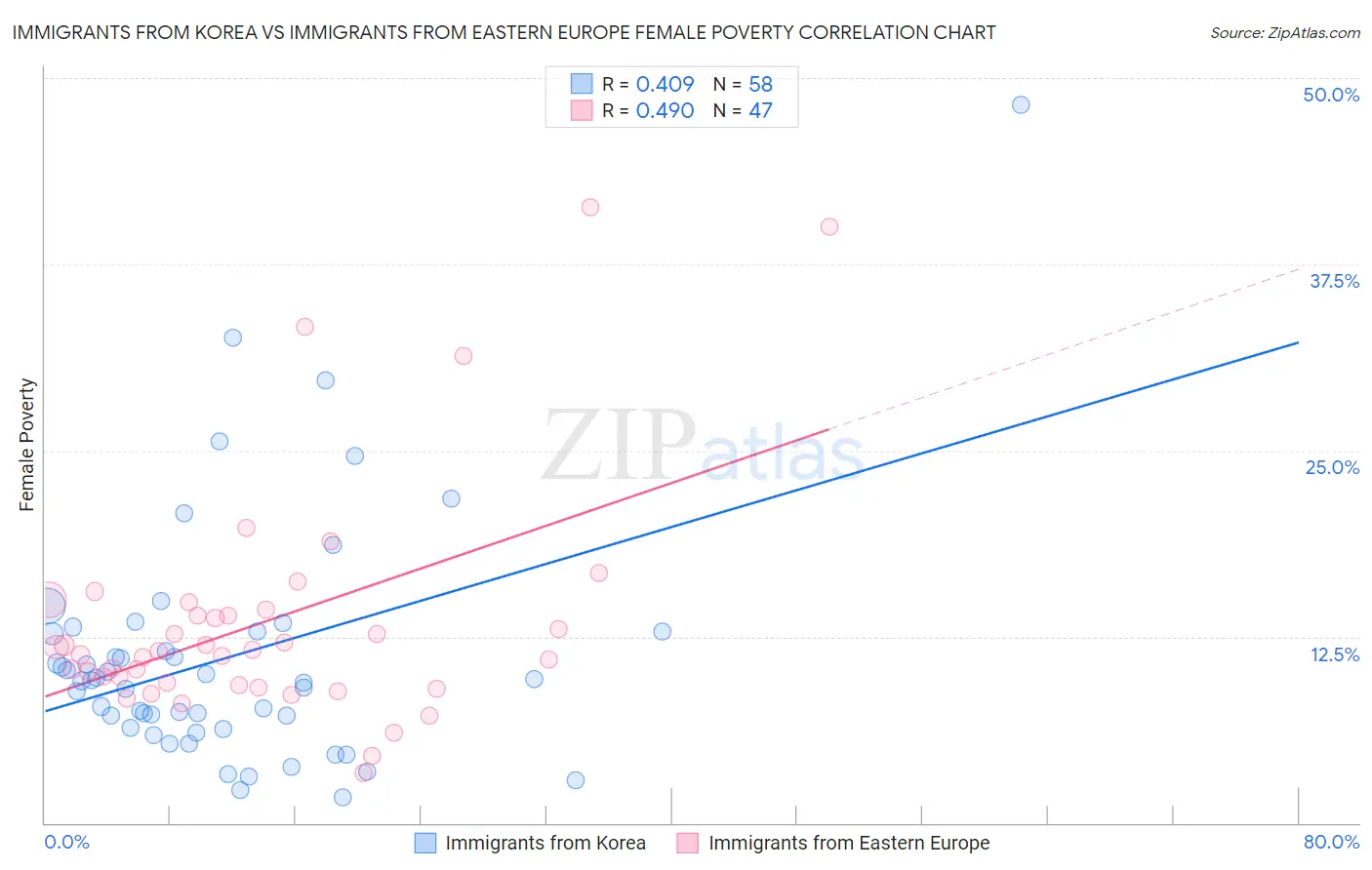 Immigrants from Korea vs Immigrants from Eastern Europe Female Poverty
