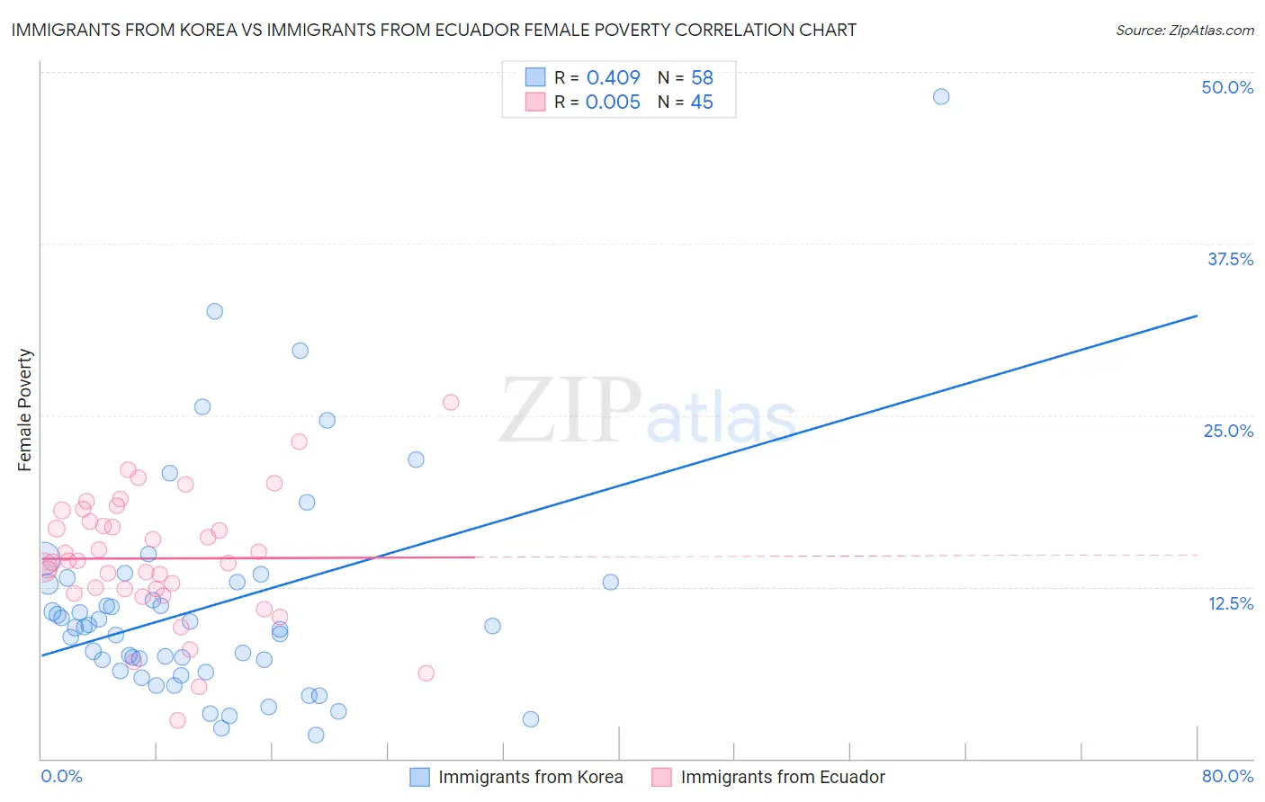 Immigrants from Korea vs Immigrants from Ecuador Female Poverty