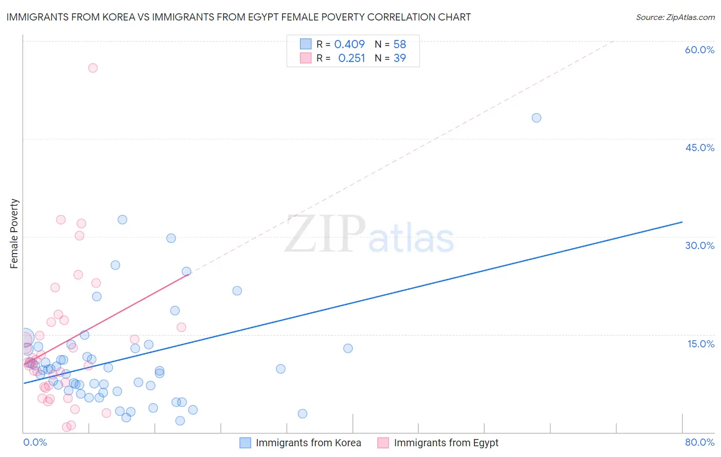Immigrants from Korea vs Immigrants from Egypt Female Poverty
