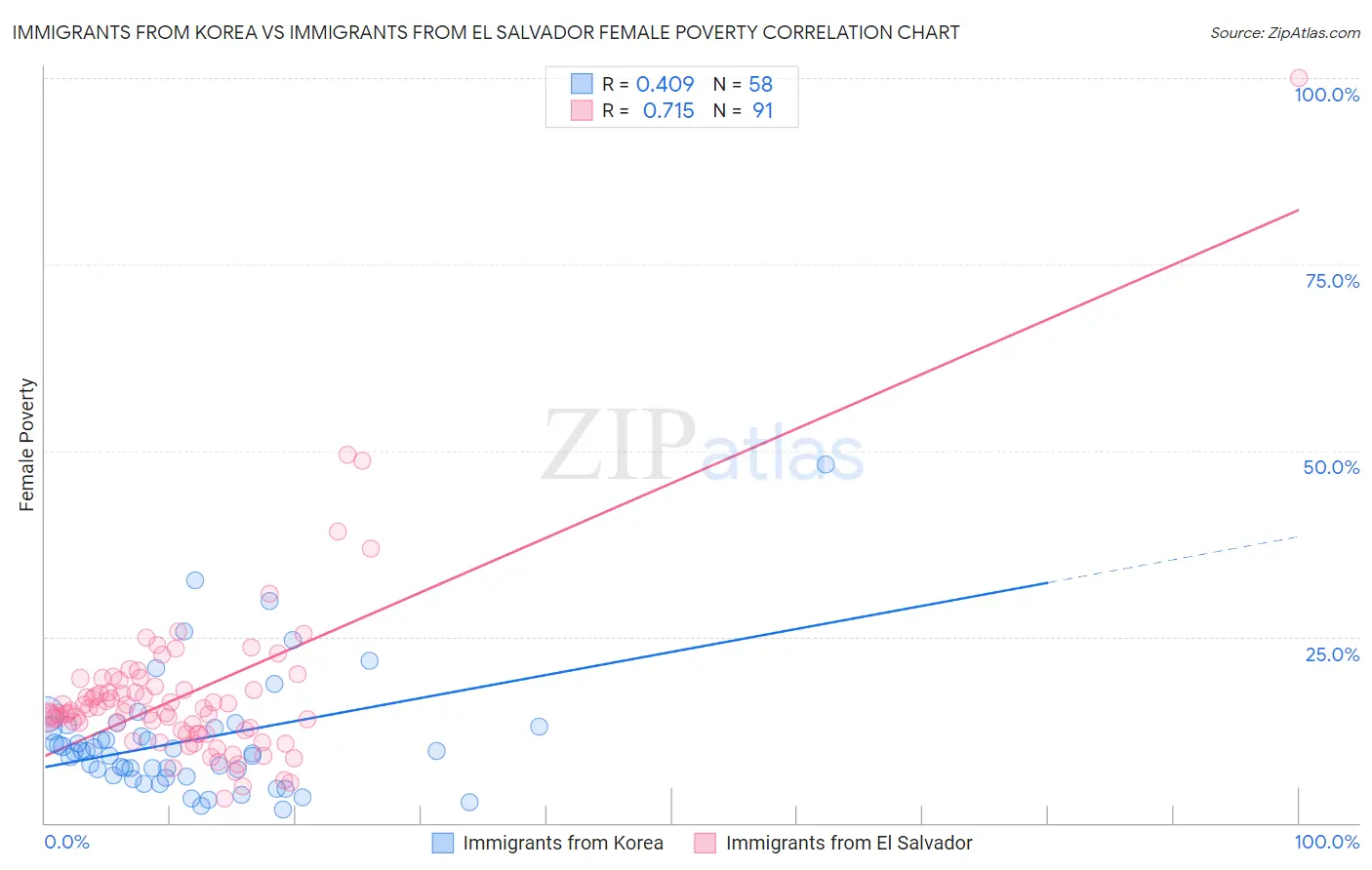 Immigrants from Korea vs Immigrants from El Salvador Female Poverty