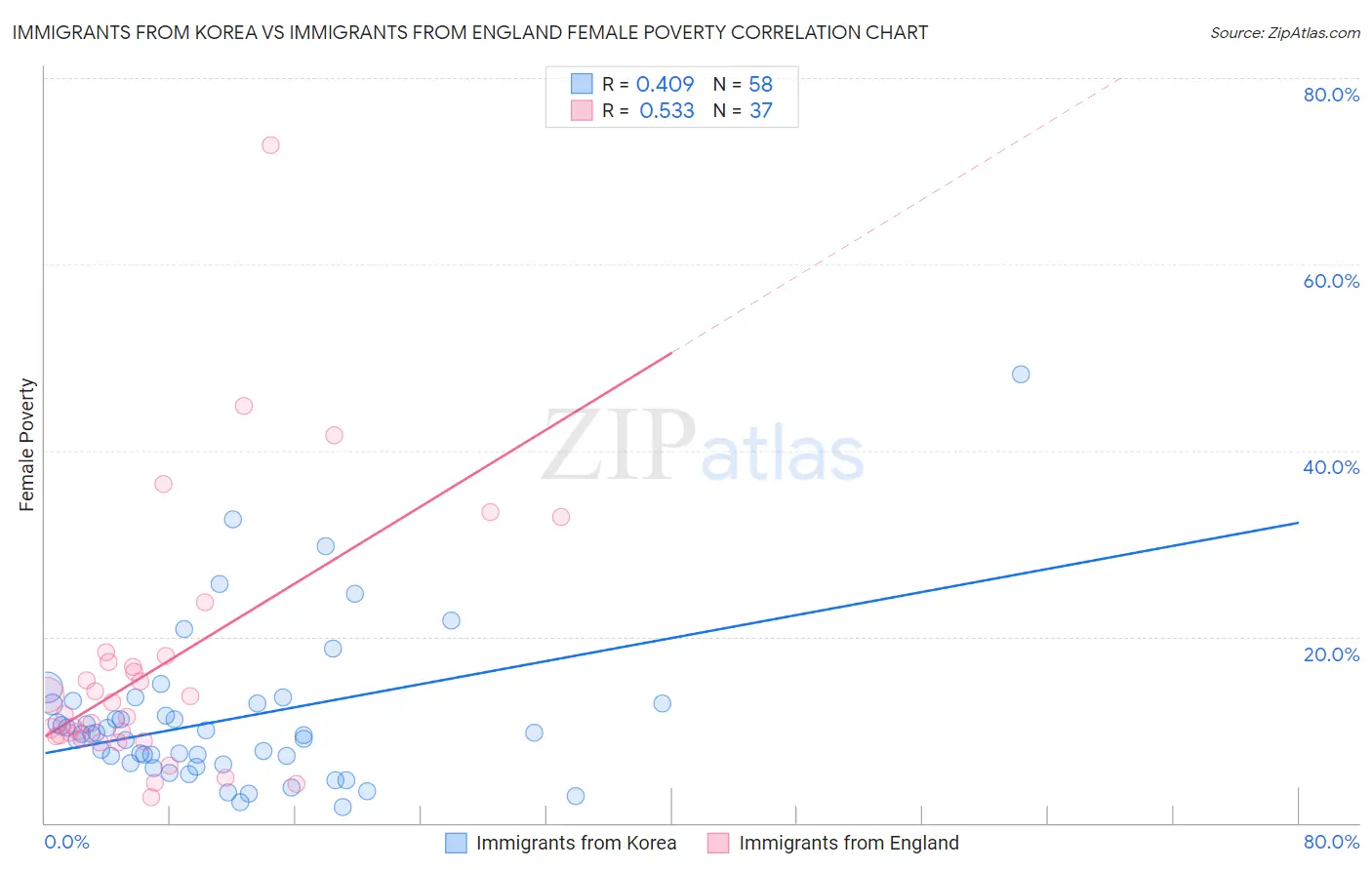 Immigrants from Korea vs Immigrants from England Female Poverty