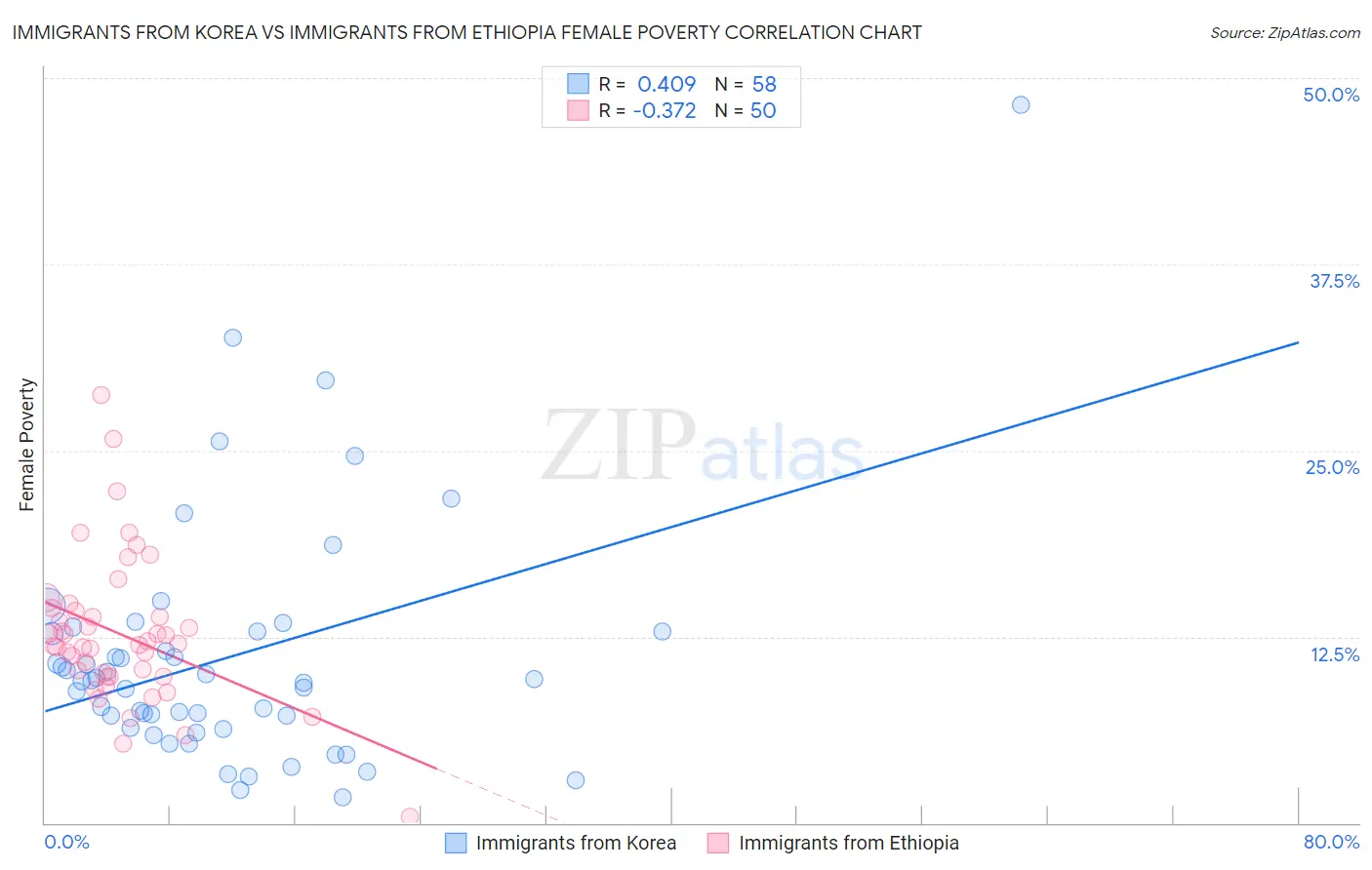 Immigrants from Korea vs Immigrants from Ethiopia Female Poverty