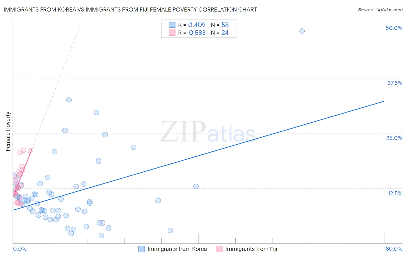 Immigrants from Korea vs Immigrants from Fiji Female Poverty