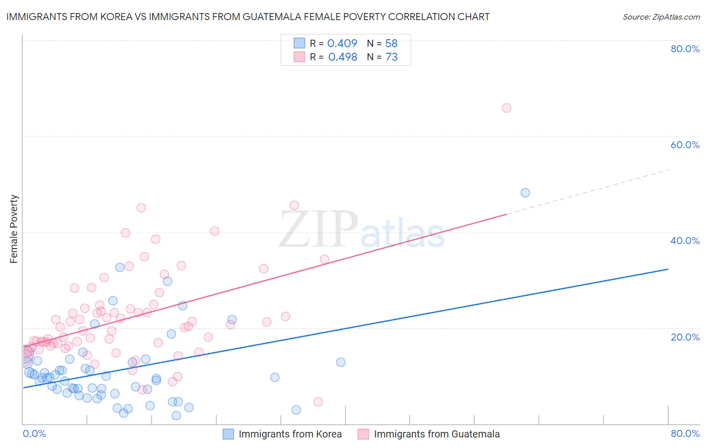 Immigrants from Korea vs Immigrants from Guatemala Female Poverty