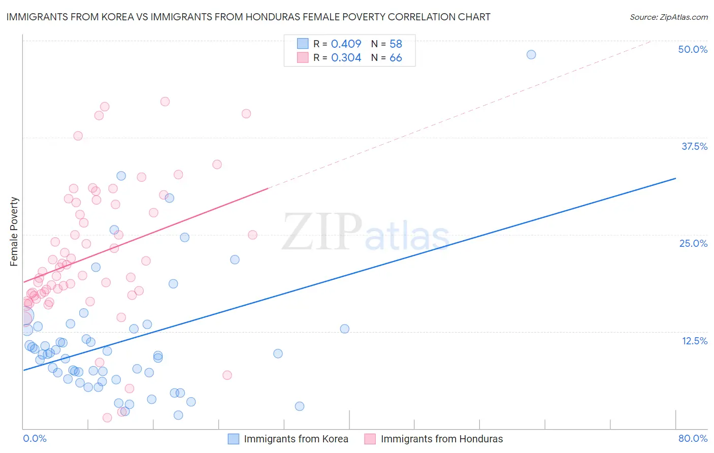 Immigrants from Korea vs Immigrants from Honduras Female Poverty