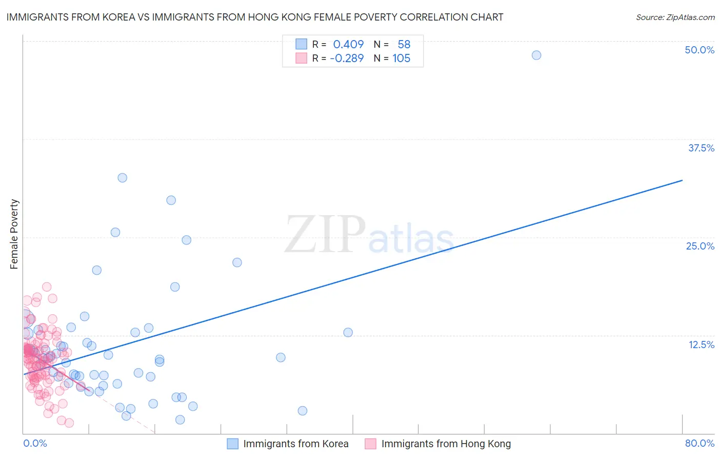 Immigrants from Korea vs Immigrants from Hong Kong Female Poverty