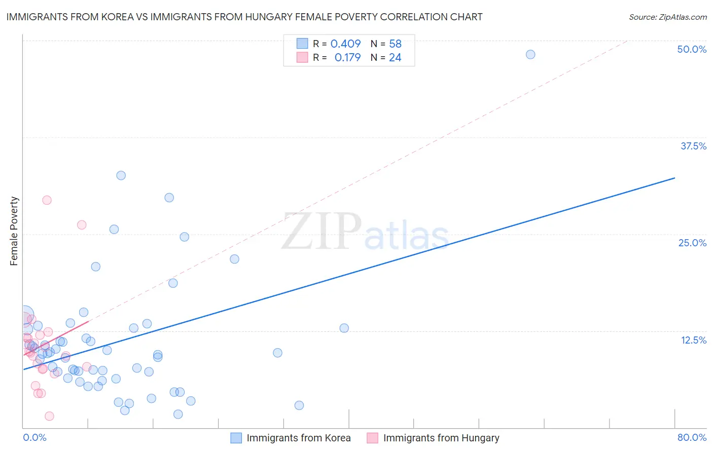 Immigrants from Korea vs Immigrants from Hungary Female Poverty