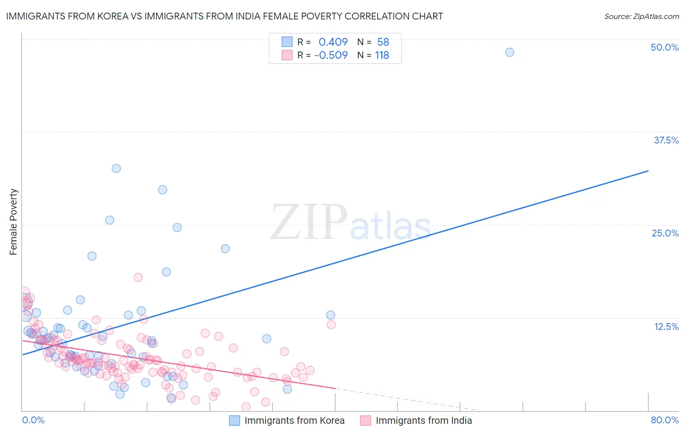 Immigrants from Korea vs Immigrants from India Female Poverty