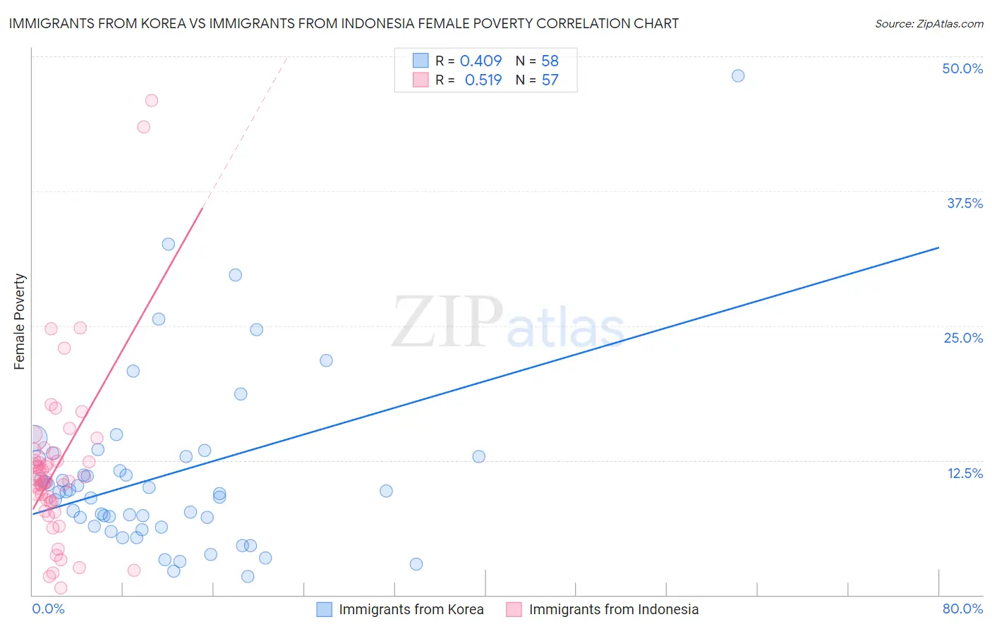 Immigrants from Korea vs Immigrants from Indonesia Female Poverty