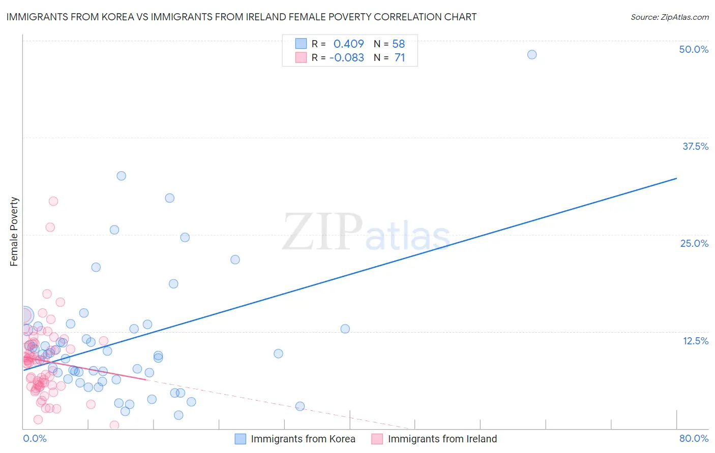 Immigrants from Korea vs Immigrants from Ireland Female Poverty